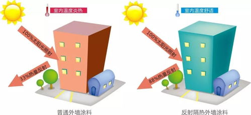 穿上固克反射隔熱外衣節能又帶感,向能耗 胖子 說不