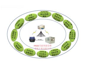 能茵prod節能智能遠程管理系統,專為節能系統量身定制