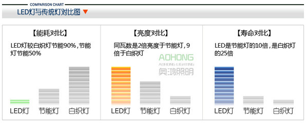 供應奧鴻 220V LED球泡燈燈泡 LED節(jié)能燈 光源5W* - 供應奧鴻 220V LED球泡燈燈泡 LED節(jié)能燈 光源5W*廠家 - 供應奧鴻 220V LED球泡燈燈泡 LED節(jié)能燈 光源5W*價格 - 中山市古鎮(zhèn)奧鴻照明燈飾廠 - 